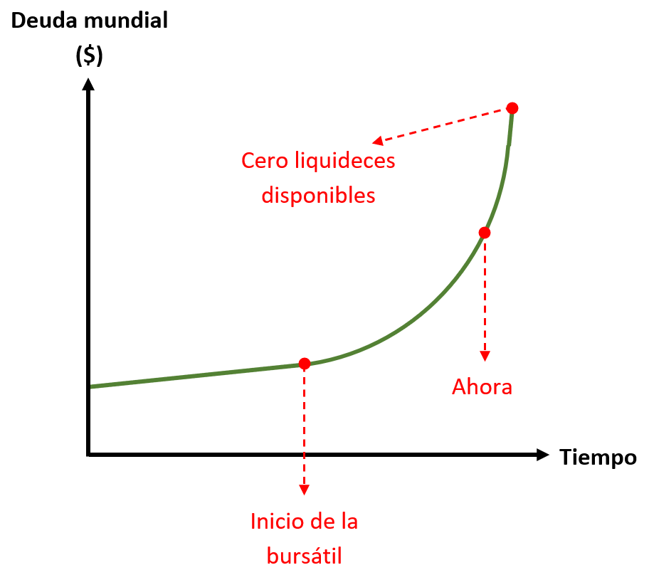 FIGURA 2 – Curva del aumento de la deuda